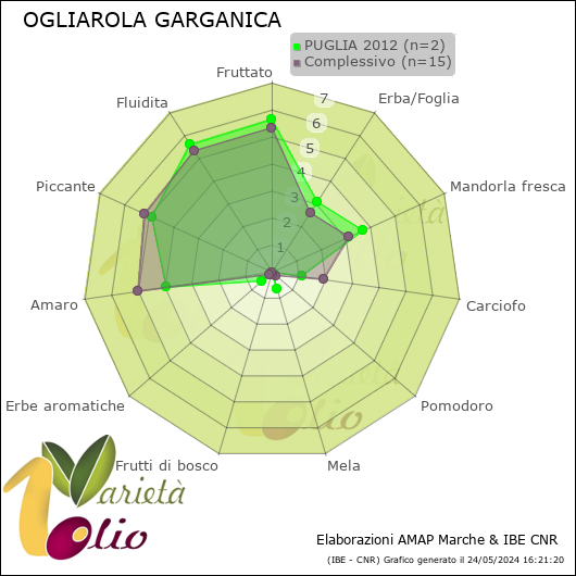 Profilo sensoriale medio della cultivar  PUGLIA 2012
